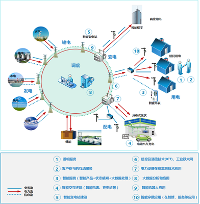 電網公司如何運用工業(yè)4.0思維與網絡技術軟件提升客戶服務
